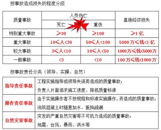一級(jí)建造師《項(xiàng)目管理》移動(dòng)班試聽(tīng)：工程質(zhì)量事故、發(fā)生的原因