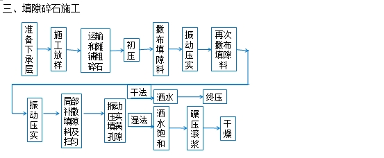 填隙碎石施工