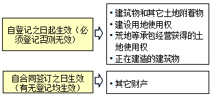 王竹梅監(jiān)理工程師《合同管理》考點分析：抵押的生效