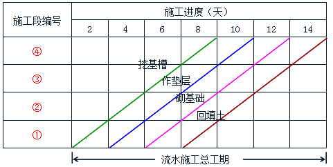 賈世龍監(jiān)理《進度控制》考點分析：流水施工的表達方式