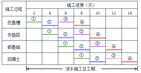 賈世龍監(jiān)理《進度控制》考點分析：流水施工的表達方式