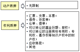 王竹梅監(jiān)理工程師《合同管理》知識點分析：質(zhì)押