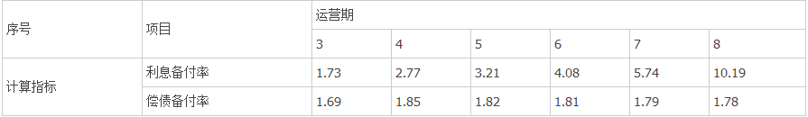 【考點(diǎn)講解】利用一個題目講解償債備付率和利息備付率的計算 