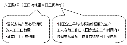 【必背考點(diǎn)】造價工程計價：建安工程費(fèi)用項目構(gòu)成和計算