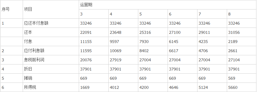 【考點(diǎn)講解】利用一個題目講解償債備付率和利息備付率的計算 