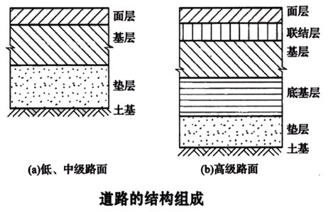 一建《市政工程》知識點解析：瀝青路面結(jié)構(gòu)組成