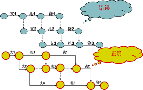 賈世龍監(jiān)理《進(jìn)度控制》知識點講解：雙代號網(wǎng)絡(luò)圖的繪制