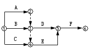 賈世龍監(jiān)理《進(jìn)度控制》知識點講解：雙代號網(wǎng)絡(luò)圖的繪制