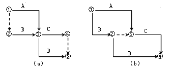 賈世龍監(jiān)理《進(jìn)度控制》知識點講解：雙代號網(wǎng)絡(luò)圖的繪制