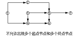 賈世龍監(jiān)理《進(jìn)度控制》知識點講解：雙代號網(wǎng)絡(luò)圖的繪制