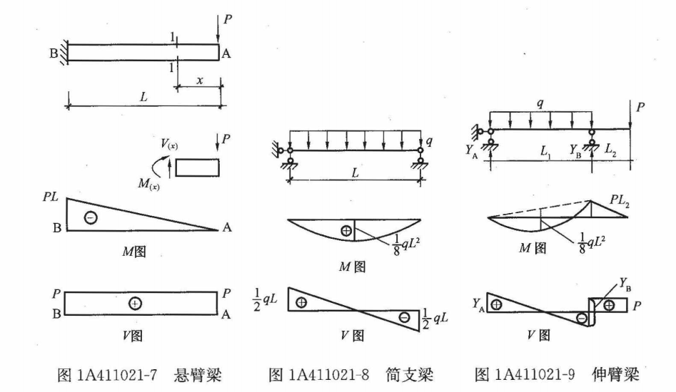 一建《建筑工程》知識點講解：結(jié)構(gòu)平衡的條件