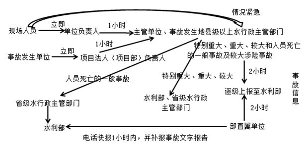 事故報(bào)告