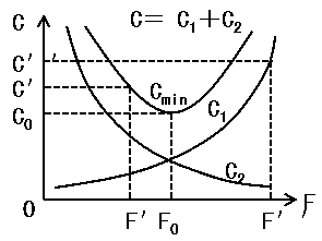 齊錫晶監(jiān)理《投資控制》知識點解析：價值工程方法