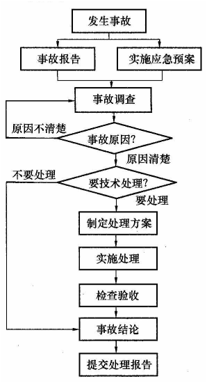 質(zhì)量事故的分類