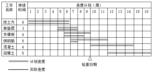 賈世龍監(jiān)理《進(jìn)度控制》知識點(diǎn)：橫道圖比較法