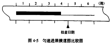 賈世龍監(jiān)理《進(jìn)度控制》知識點(diǎn)：橫道圖比較法