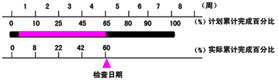 賈世龍監(jiān)理《進(jìn)度控制》知識點(diǎn)：橫道圖比較法