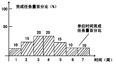 賈世龍監(jiān)理《進(jìn)度控制》知識點(diǎn)：橫道圖比較法