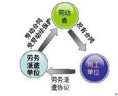 2017一建《法規(guī)》在線測(cè)試：勞務(wù)派遣
