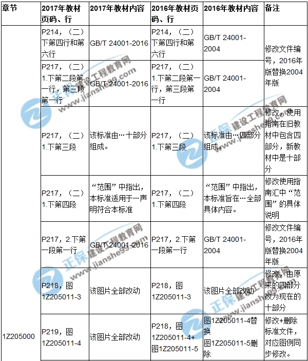 2017年一級(jí)建造師《項(xiàng)目管理》新舊教材對比（第五章）