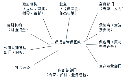 【題庫】咨詢工程師組織管理高頻考點：工程項目利益相關(guān)方