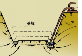 2017年一級建造師水利水電：土質(zhì)基坑工程地質(zhì)問題分析