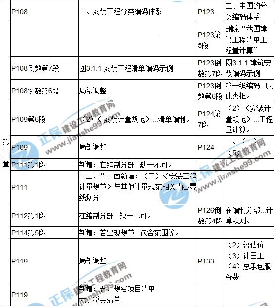 【教材解析】2017造價(jià)《安裝計(jì)量》新舊教材對比