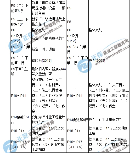 2017年造價工程師《建設工程計價》新舊教材對比