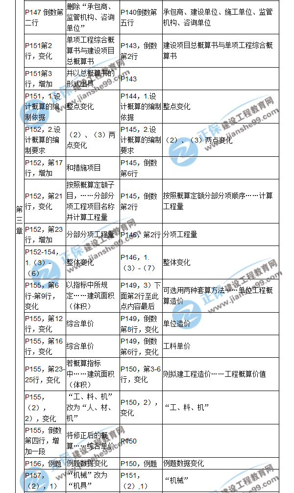 【教材解析】2017造價《建設工程計價》新舊教材對比（五）