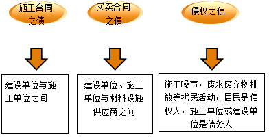 2017年一級建造師《法規(guī)》高頻考點(diǎn)：建設(shè)工程債權(quán)制度 