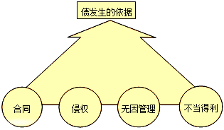 2017年一級建造師《法規(guī)》高頻考點(diǎn)：建設(shè)工程債權(quán)制度 