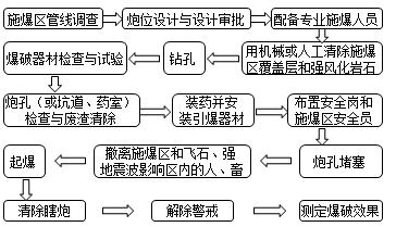 2017年一級建造師《公路工程》高頻考點：路基爆破施工