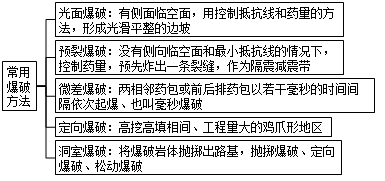 2017年一級建造師《公路工程》高頻考點：路基爆破施工