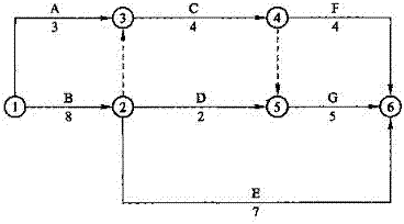 【題庫】一建《項(xiàng)目管理》：關(guān)鍵工作、關(guān)鍵路線（6.27）