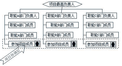 【題庫(kù)】咨詢工程師組織管理高頻考點(diǎn)：弱矩陣式項(xiàng)目管理組織結(jié)構(gòu)