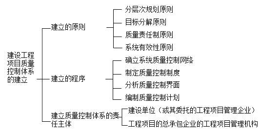 2017年一建《項(xiàng)目管理》高頻考點(diǎn)：項(xiàng)目質(zhì)量控制體系的建立