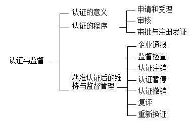 一建《項目管理》高頻考點：企業(yè)質量管理體系的認證與監(jiān)督