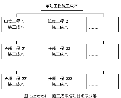 2017年一建《項(xiàng)目管理》高頻考點(diǎn)：編制施工成本計(jì)劃