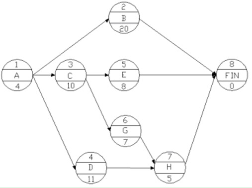 【題庫(kù)】一建《項(xiàng)目管理》：?jiǎn)未?hào)搭接網(wǎng)絡(luò)計(jì)劃（7.14）