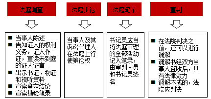 2017年一級(jí)建造師《法規(guī)》高頻考點(diǎn)：開(kāi)庭審理