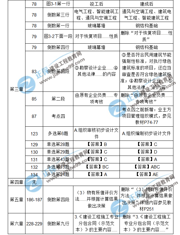 【注意啦】2017年造價工程師造價管理經(jīng)典題解勘誤來啦！