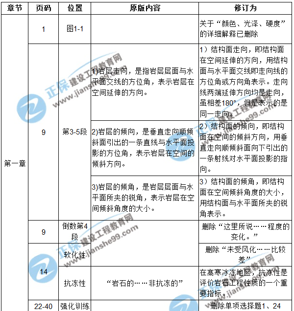 【注意啦】2017年造價(jià)工程師土建計(jì)量經(jīng)典題解勘誤來啦！