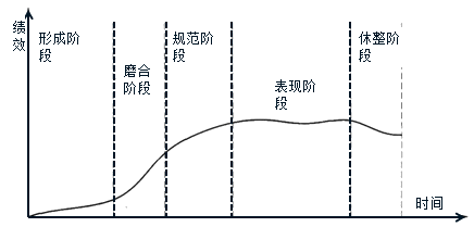2018年咨詢(xún)工程師組織與管理考點(diǎn)復(fù)習(xí)：項(xiàng)目團(tuán)隊(duì)的發(fā)展過(guò)程