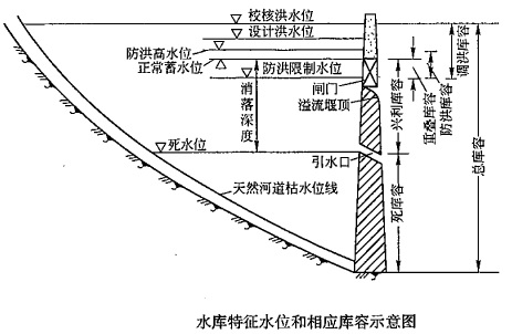 2018一建《水利水電》知識(shí)點(diǎn)：水庫特征水位（10.12）