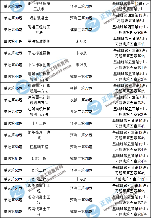 2017年造價工程師《土建計(jì)量》考后點(diǎn)評