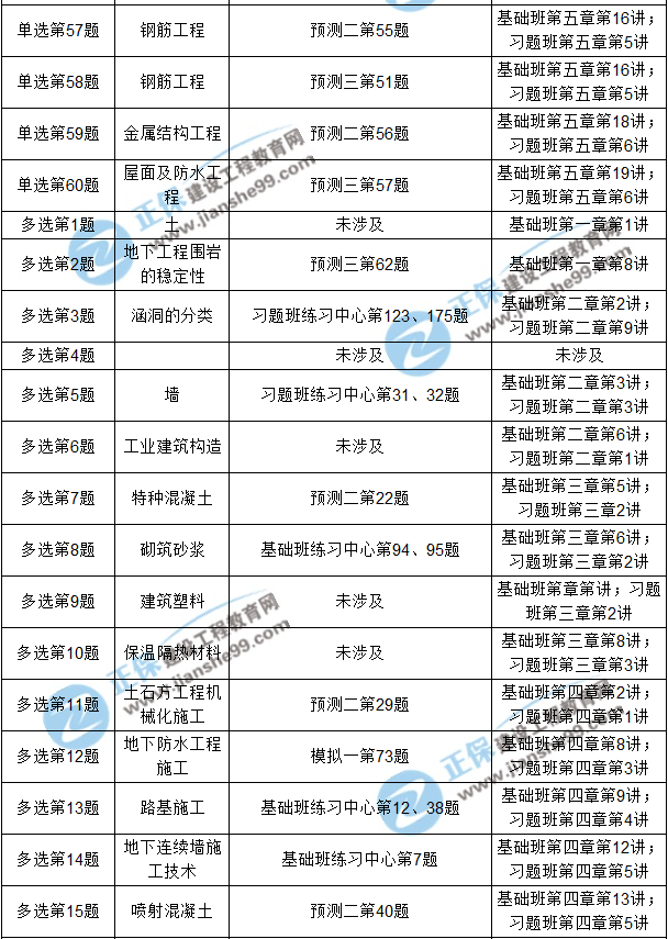 2017年造價工程師《土建計(jì)量》考后點(diǎn)評