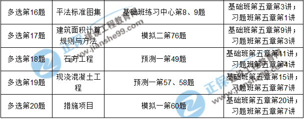 2017年造價工程師《土建計(jì)量》考后點(diǎn)評