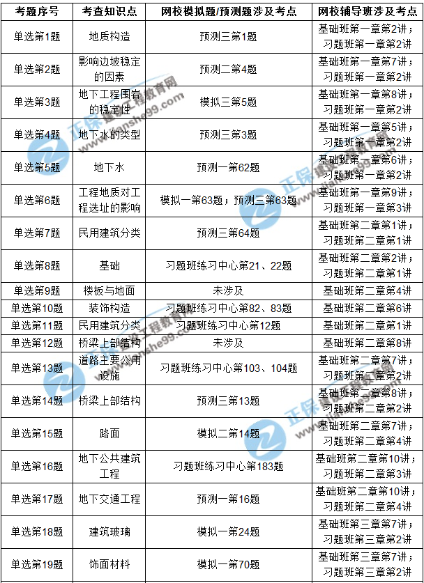 2017年造價工程師《土建計(jì)量》考后點(diǎn)評