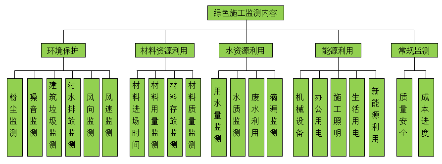 建筑業(yè)10項(xiàng)新技術(shù)之綠色施工在線監(jiān)測評價技術(shù)
