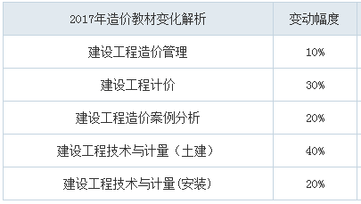 2018年造價(jià)工程師考試教材會(huì)變嗎？